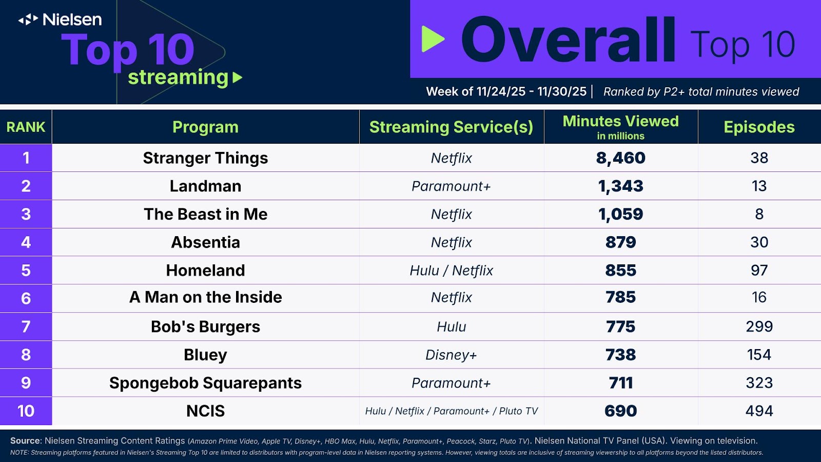 Nielsen Top 10 Stranger Things List